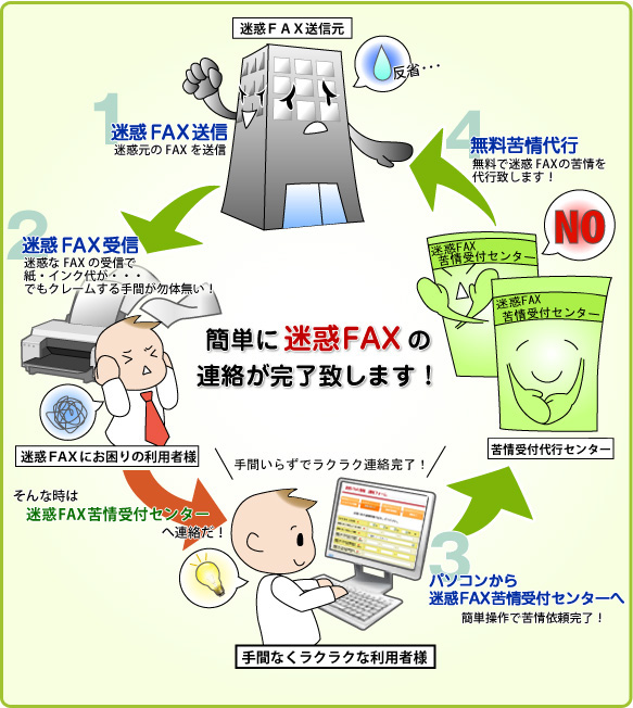 簡単3ステップで迷惑FAXの報告完了！！無料で苦情代行いたします。